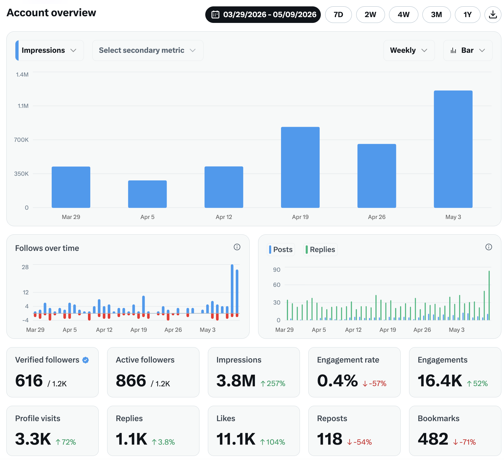 Full 6-week overview chart