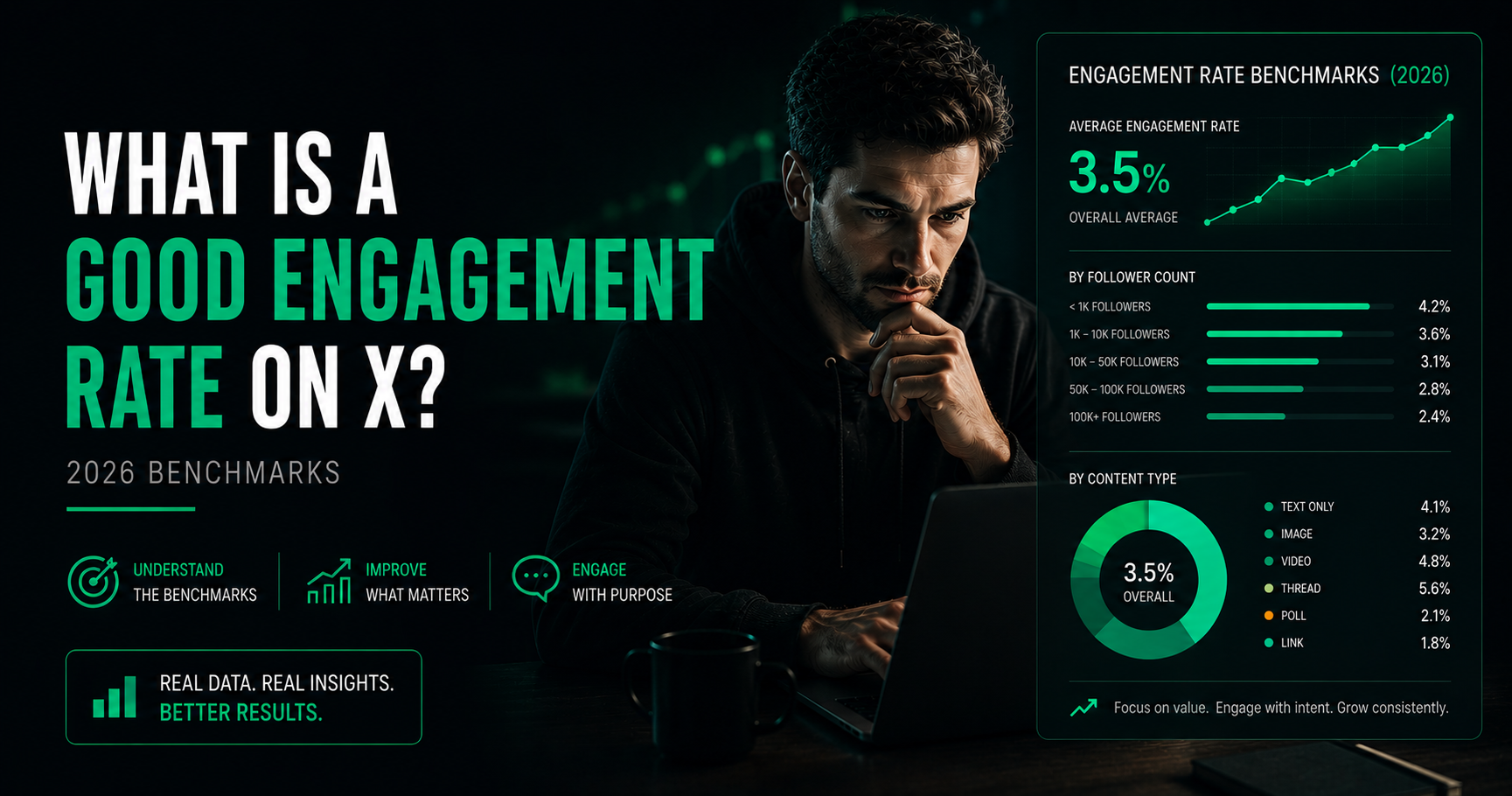 What Is a Good Engagement Rate on X? (2026 Benchmarks)