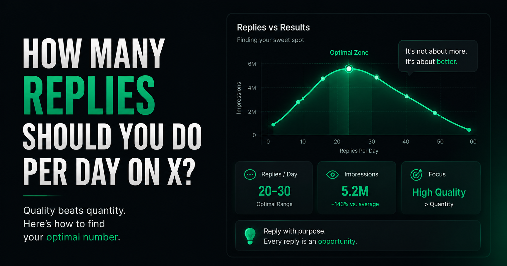 How Many Replies Should You Do Per Day on X?