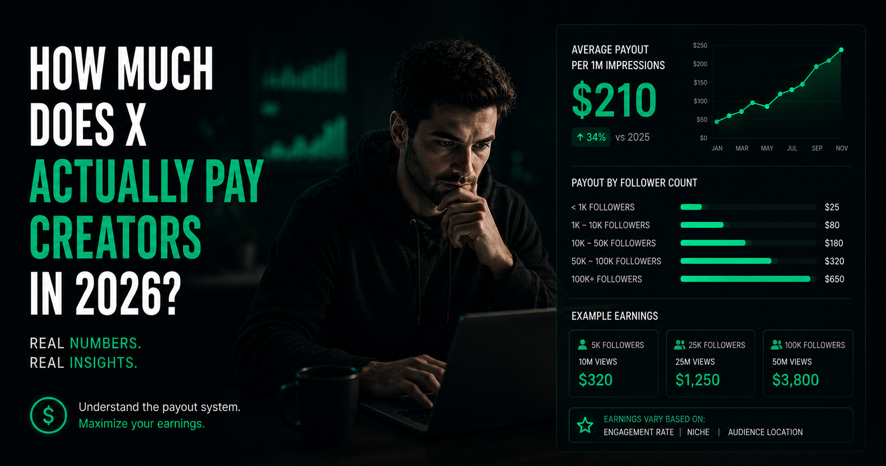 How Much Does X Actually Pay Creators in 2026?