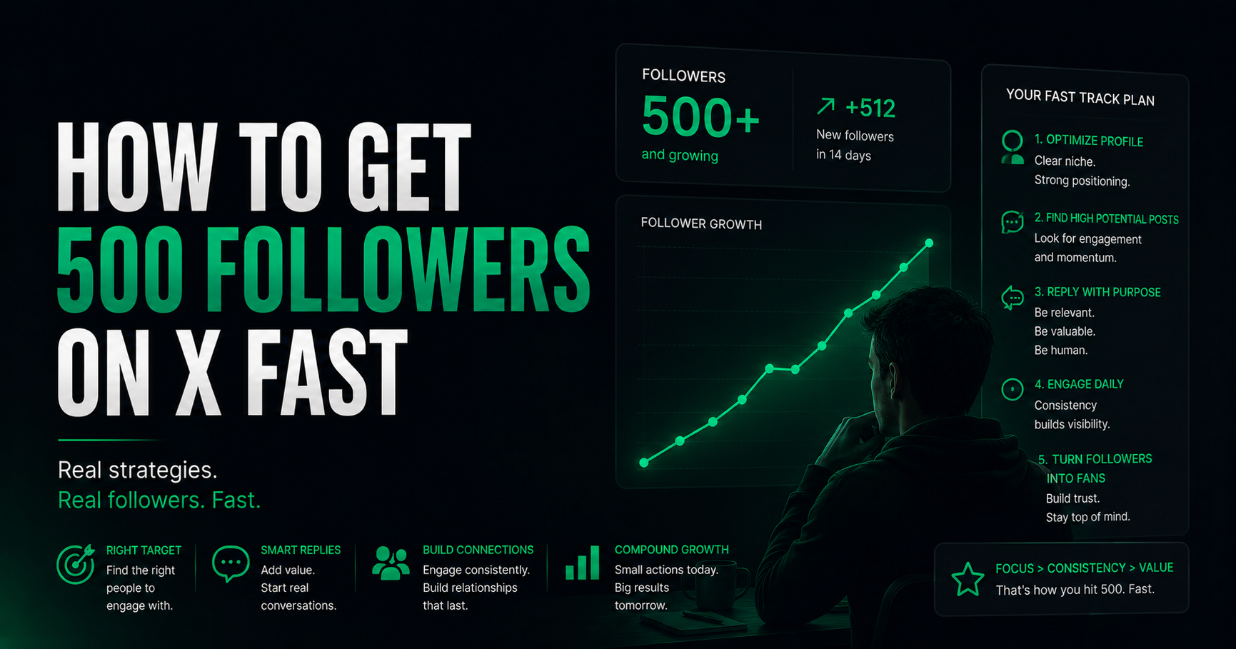 How to Get 500 Followers on X Fast (Without Follow-for-Follow)