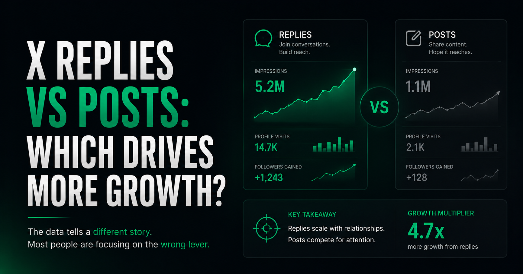 X Replies vs Posts: Which One Actually Drives More Growth?