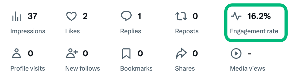 16.2% engagement rate
