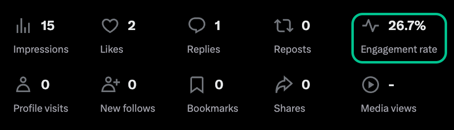 26.7% engagement rate